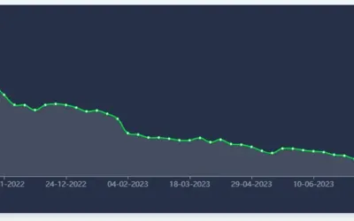 FIFA 23 Coin Price Chart Over the Season
