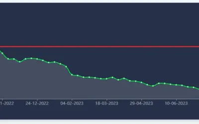 FIFA 23 Coin Price Chart Over the Season